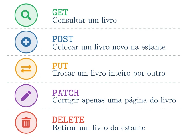 Analogia da estante: GET consultar um livro, POST colocar um livro novo na estante, PUT trocar um livro inteiro por outro, PATCH corrigir apenas uma página do livro, DELETE retirar um livro da estante
