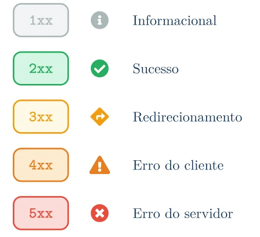 Faixas de códigos de status: 1xx informacional, 2xx sucesso, 3xx redirecionamento, 4xx erro do cliente e 5xx erro do servidor