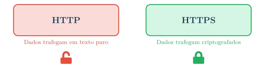 Comparação: no HTTP os dados trafegam em texto puro (cadeado aberto); no HTTPS os dados trafegam criptografados (cadeado fechado)