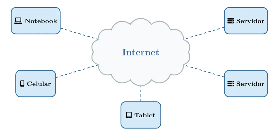 Nuvem da Internet ligada por linhas tracejadas a um notebook, um celular, um tablet e dois servidores
