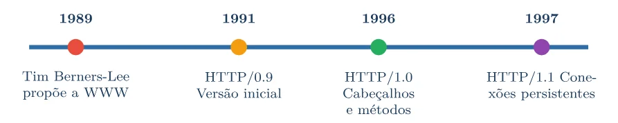 Linha do tempo: 1989, Tim Berners-Lee propõe a WWW; 1991, HTTP/0.9 versão inicial; 1996, HTTP/1.0 cabeçalhos e métodos; 1997, HTTP/1.1 conexões persistentes