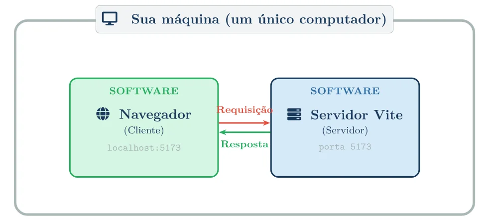 Um único computador executando dois softwares: o navegador (cliente) em localhost:5173 e o servidor Vite na porta 5173, trocando requisição e resposta