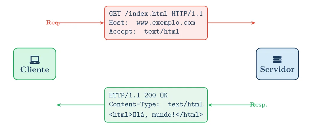 O cliente envia GET /index.html HTTP/1.1 com Host www.exemplo.com e Accept text/html; o servidor responde HTTP/1.1 200 OK com Content-Type text/html e o corpo <html>Olá, mundo!</html>