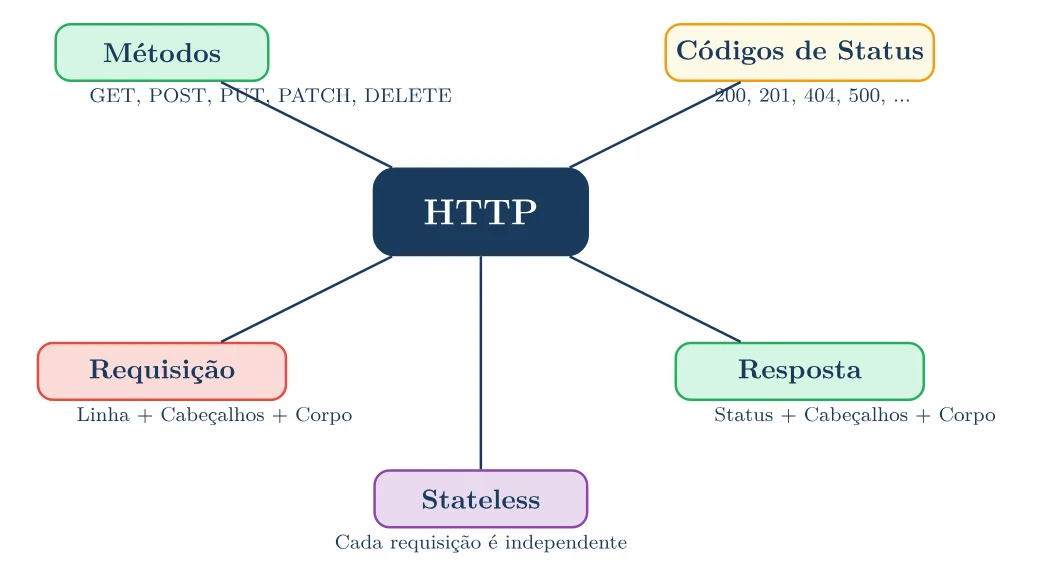 Mapa mental do HTTP ligado a: Métodos (GET, POST, PUT, PATCH, DELETE), Códigos de Status (200, 201, 404, 500...), Requisição (linha, cabeçalhos e corpo), Resposta (status, cabeçalhos e corpo) e Stateless (cada requisição é independente)