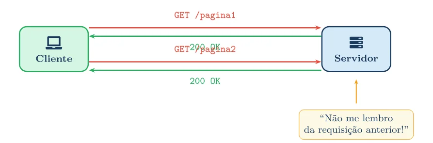 O cliente envia GET /pagina1 e recebe 200 OK, depois envia GET /pagina2 e recebe 200 OK; o servidor diz: Não me lembro da requisição anterior!