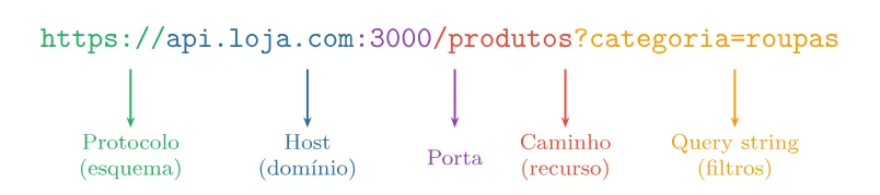 A URL https://api.loja.com:3000/produtos?categoria=roupas com setas indicando protocolo (esquema), host (domínio), porta, caminho (recurso) e query string (filtros)
