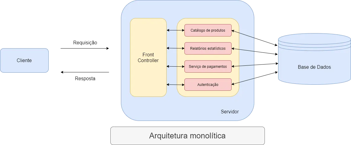Diagrama de arquitetura monolítica: o cliente envia requisições a um único servidor com front controller, catálogo de produtos, relatórios estatísticos, serviço de pagamentos e autenticação, todos ligados a uma única base de dados
