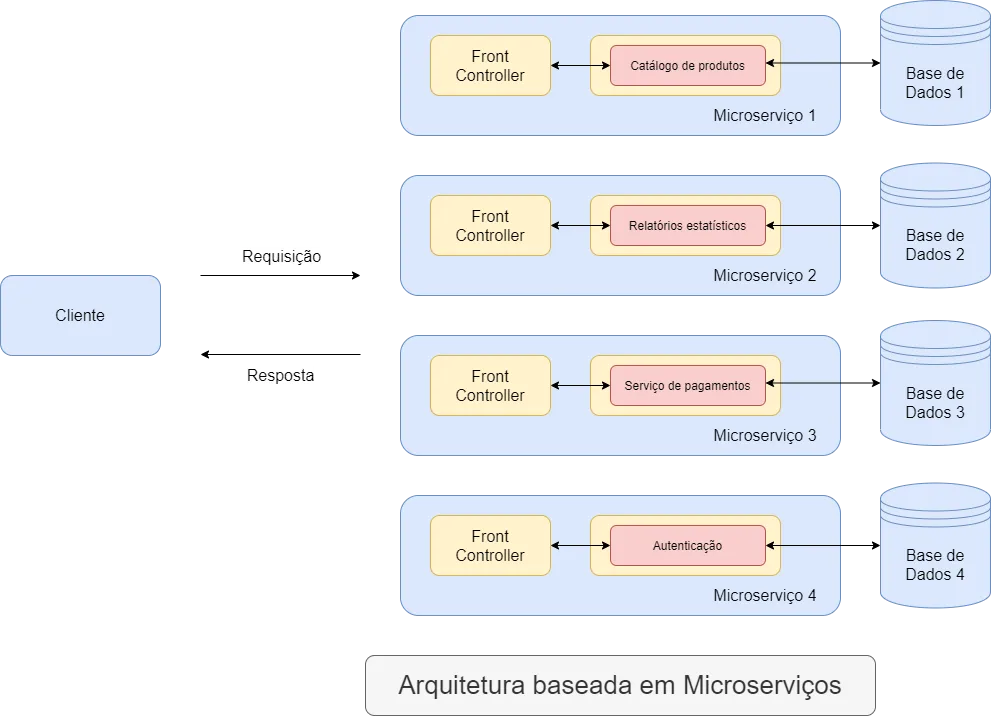 Diagrama com quatro microsserviços independentes (catálogo de produtos, relatórios estatísticos, serviço de pagamentos e autenticação), cada um com front controller e sua própria base de dados, atendendo ao cliente
