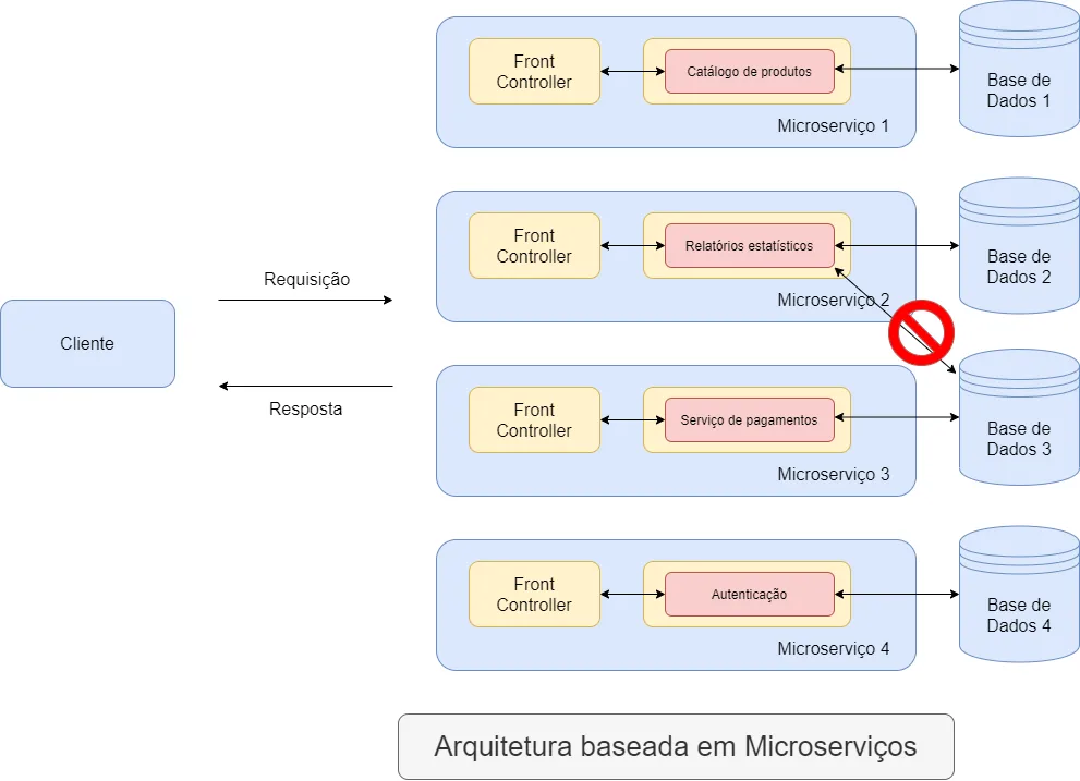 Mesmo diagrama de microsserviços, com o microsserviço de relatórios estatísticos marcado com um sinal de proibido ao tentar acessar as bases de dados dos demais