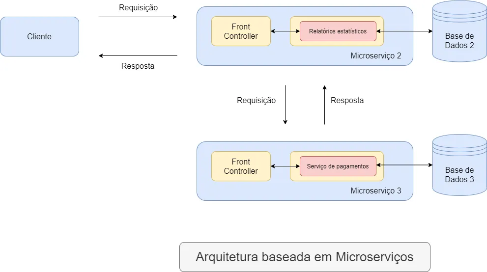 Diagrama em que o cliente faz uma requisição ao microsserviço de relatórios estatísticos, que por sua vez faz uma requisição direta ao microsserviço de pagamentos e aguarda a resposta