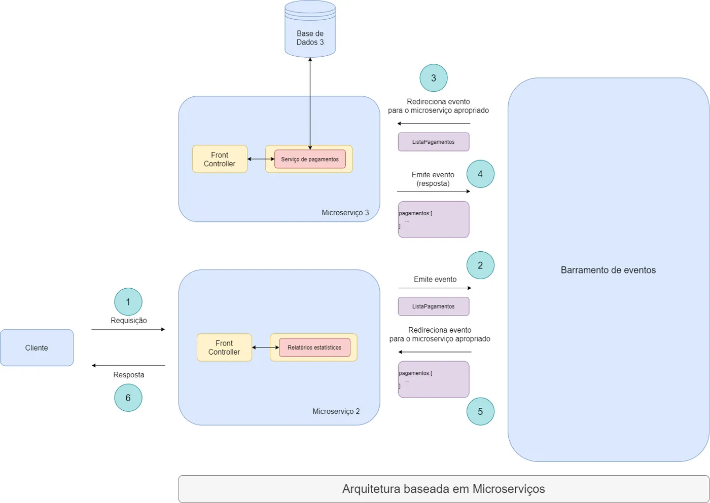 Diagrama com dois microsserviços conectados a um barramento de eventos; as etapas numeradas mostram a requisição do cliente, a emissão de um evento ao barramento, o repasse ao outro microsserviço e o retorno da resposta