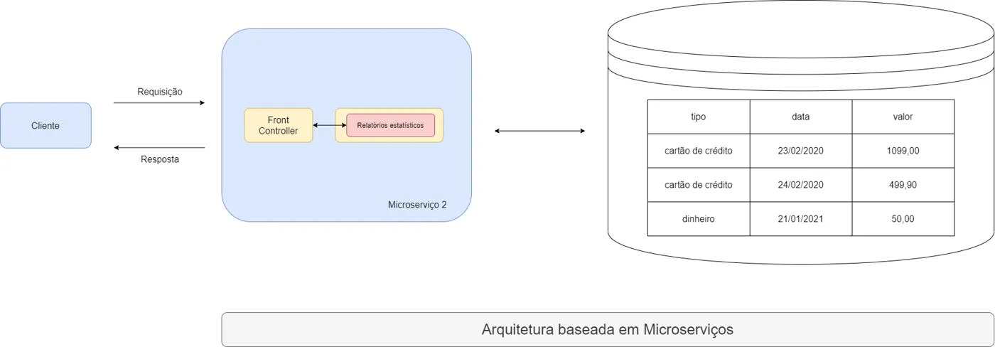 Diagrama em que o microsserviço de relatórios estatísticos possui uma base própria, cuja tabela reúne apenas as colunas de interesse vindas das bases de outros microsserviços