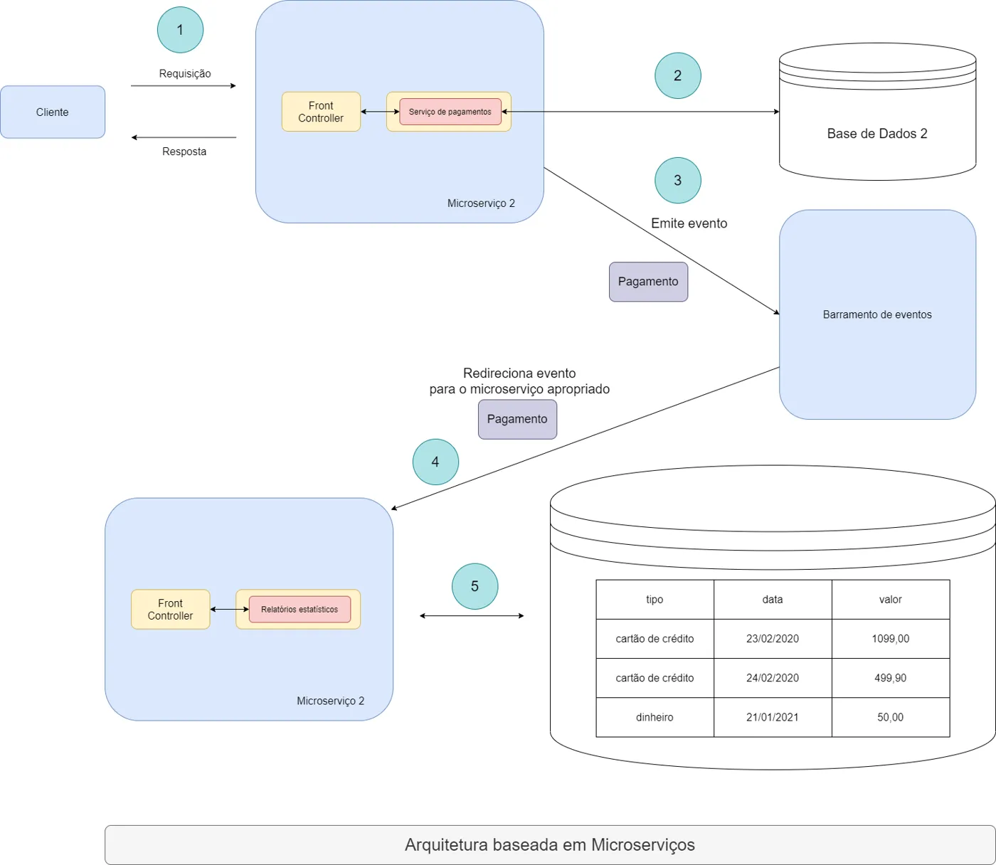 Diagrama numerado: o cliente envia um pagamento ao microsserviço de pagamentos, que grava em sua base e emite um evento ao barramento; o barramento repassa o evento ao microsserviço de relatórios estatísticos, que atualiza a sua própria base