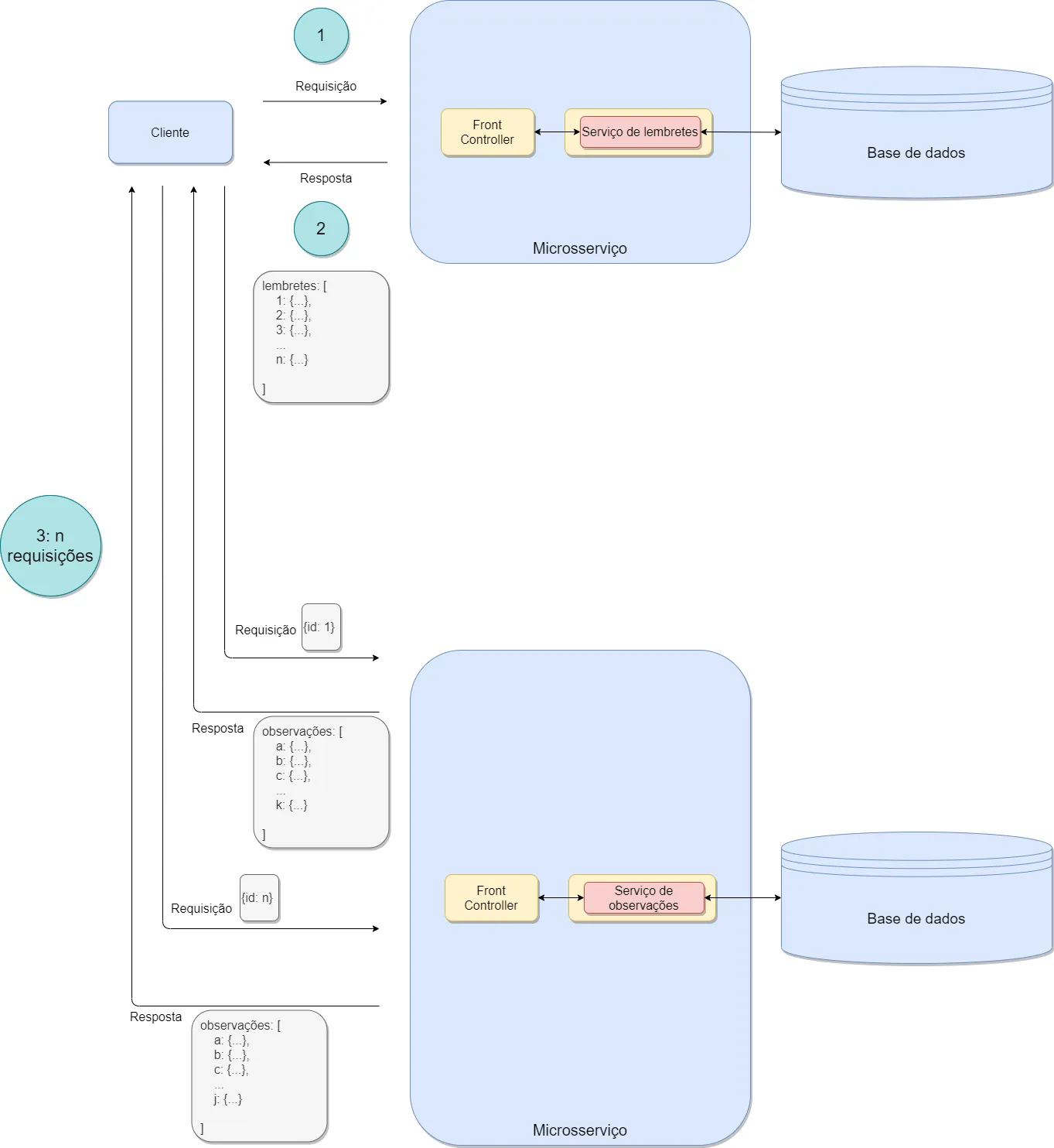 Diagrama em que o cliente faz uma requisição ao microsserviço de lembretes e, depois, uma requisição ao microsserviço de observações para cada lembrete obtido