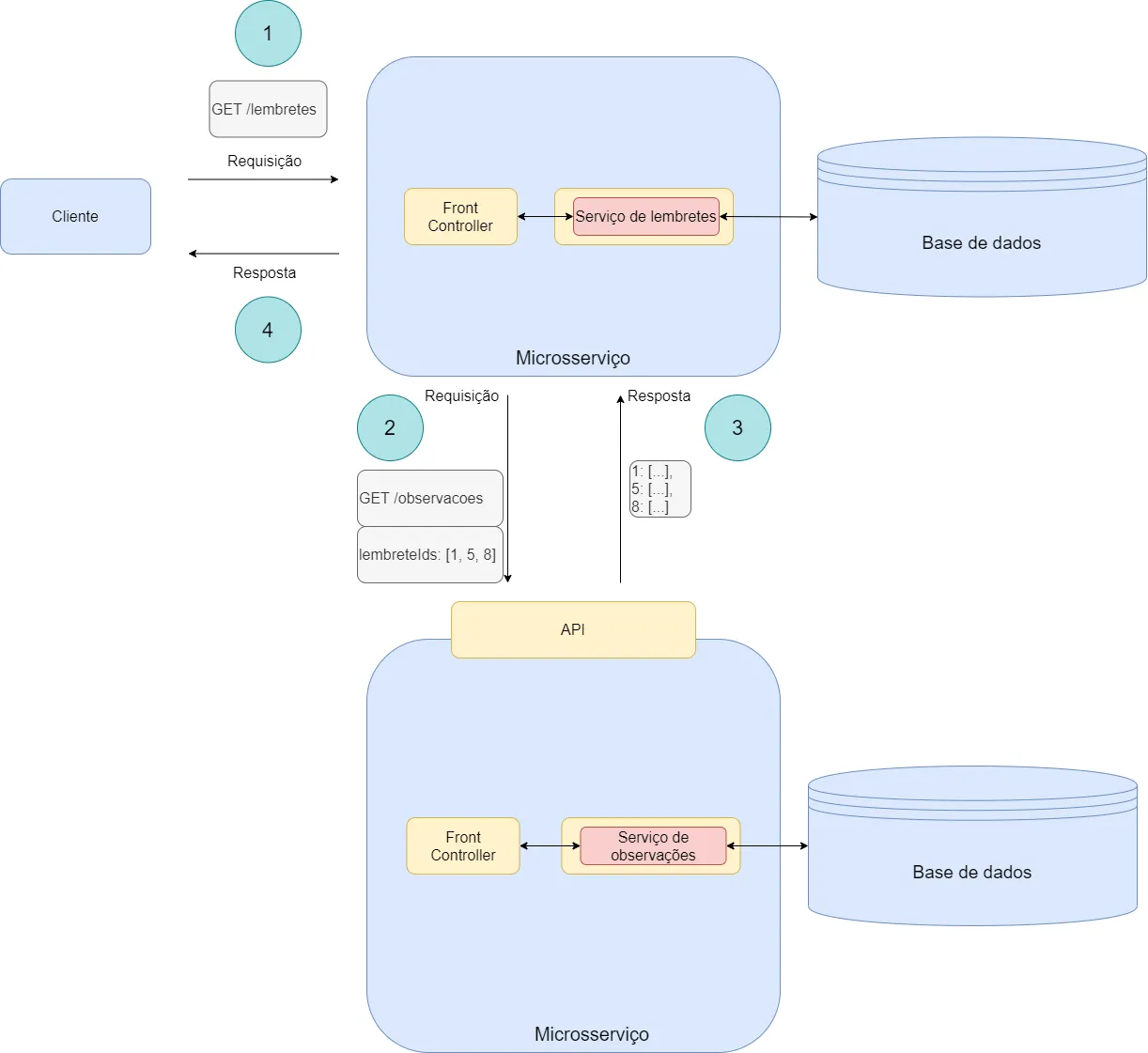 Diagrama em que o cliente faz uma única requisição ao microsserviço de lembretes, que por sua vez faz requisições síncronas ao microsserviço de observações antes de responder