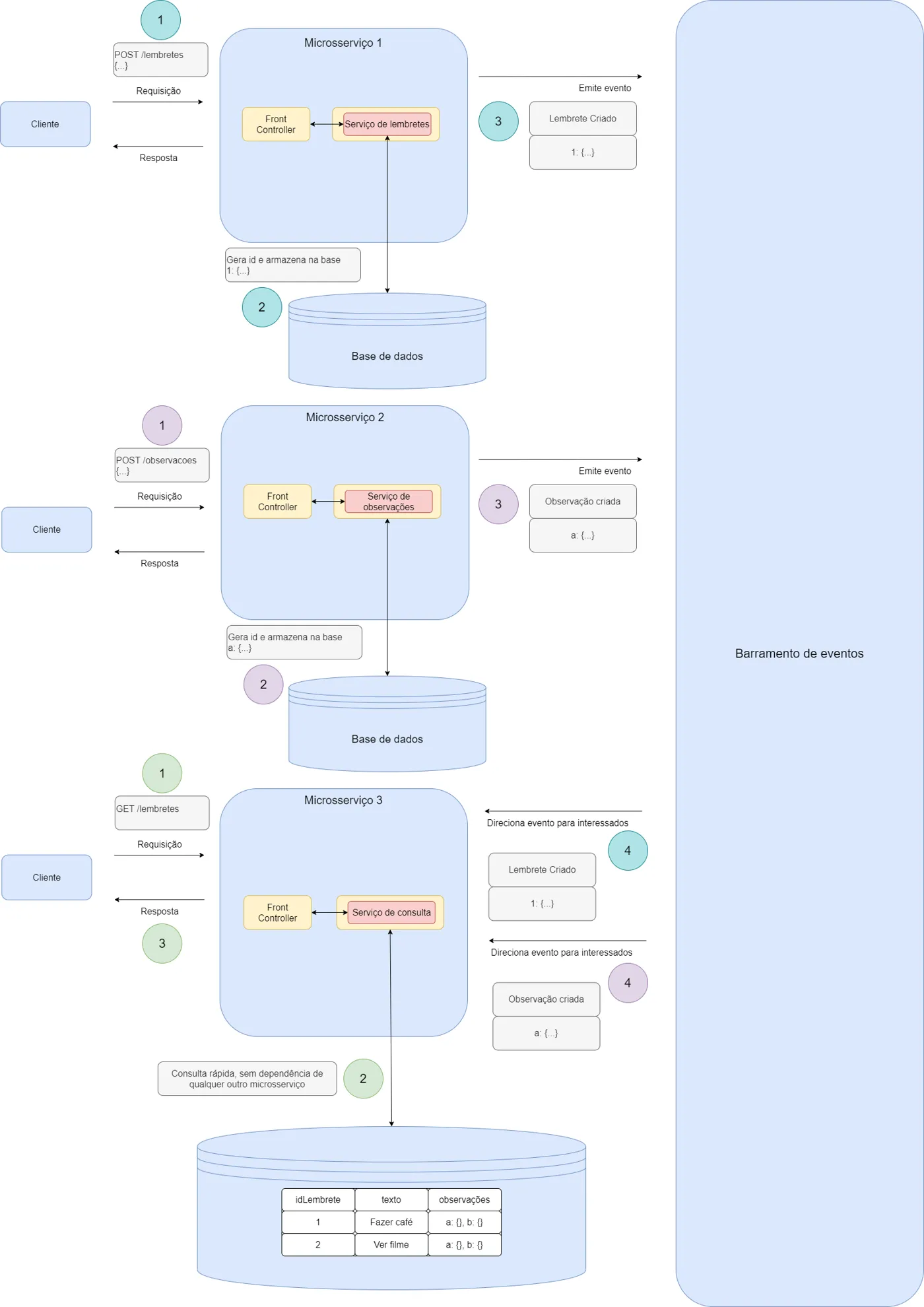 Diagrama em que os microsserviços de lembretes e de observações emitem eventos a um barramento, que os repassa a um microsserviço de consulta com base própria; o cliente consulta apenas esse microsserviço