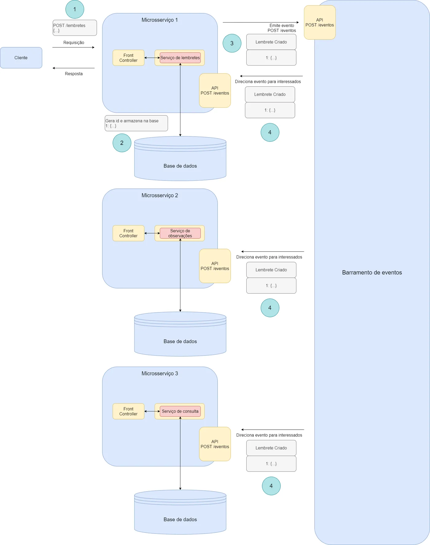 Diagrama em que um microsserviço envia um evento via POST ao endpoint /eventos do barramento, que o repassa via POST ao endpoint /eventos de cada microsserviço