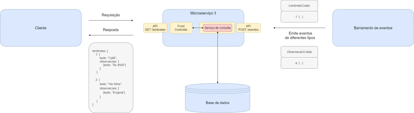 Diagrama em que o cliente consulta o microsserviço de consulta, que recebe do barramento de eventos os eventos emitidos pelos microsserviços de lembretes e de observações