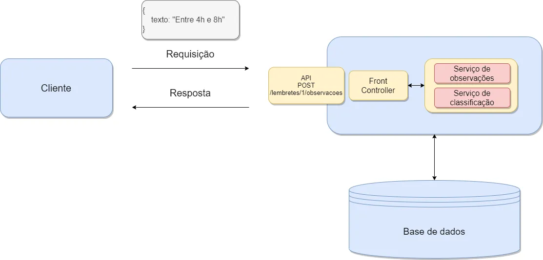 Diagrama em que o cliente envia uma observação com o texto "importante" ao microsserviço de observações, que contém internamente o serviço de observações e o serviço de classificação, gravando em sua base de dados