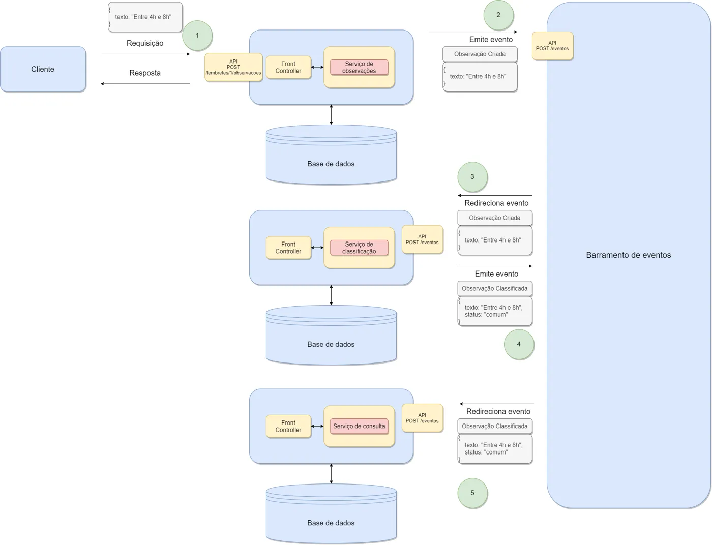 Diagrama numerado em que o microsserviço de observações emite ObservacaoCriada ao barramento, o microsserviço de classificação classifica e emite ObservacaoClassificada, que chega ao microsserviço de consulta