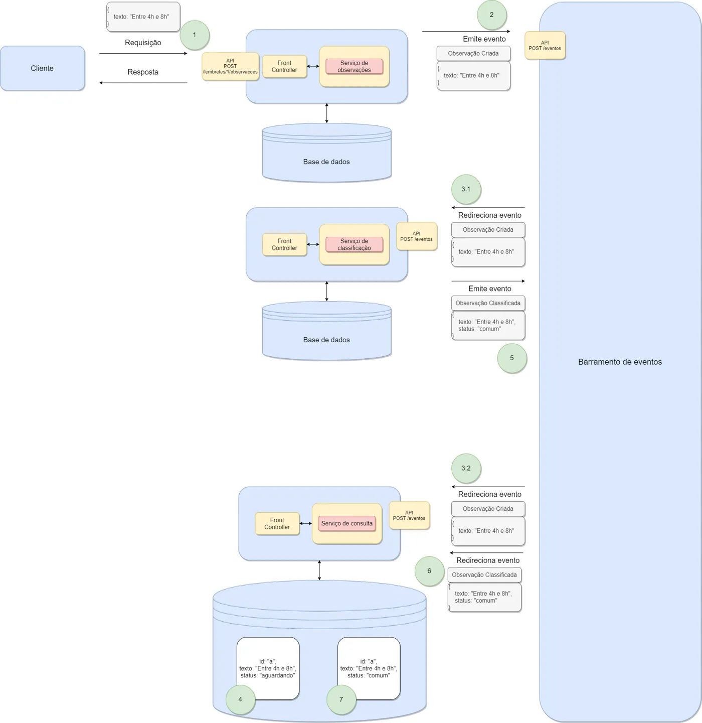 Diagrama em que o microsserviço de consulta recebe tanto ObservacaoCriada quanto ObservacaoClassificada e interpreta ele mesmo o resultado da classificação para atualizar a sua base