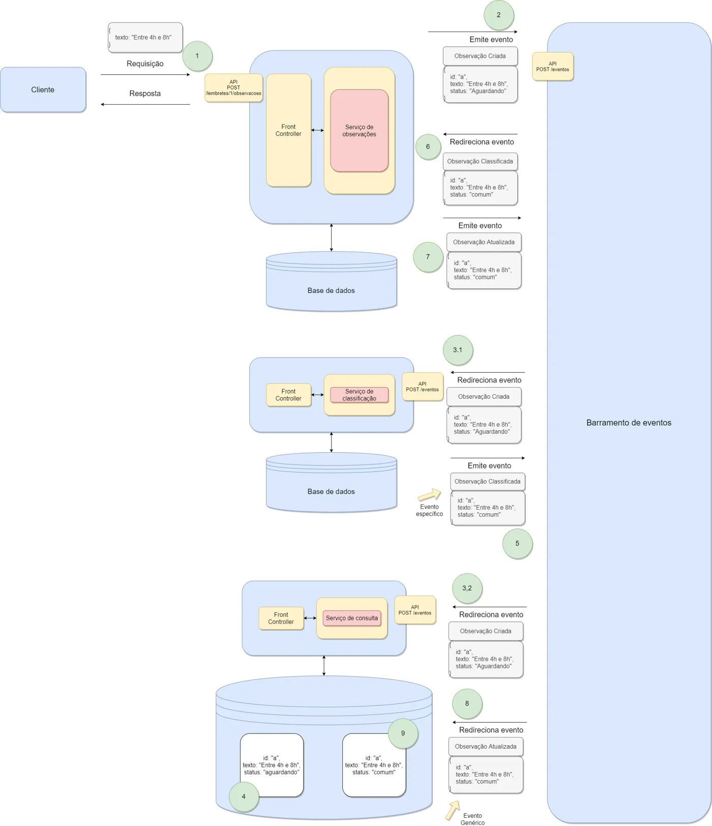 Diagrama numerado: observações emite ObservacaoCriada, classificação emite ObservacaoClassificada, observações atualiza sua base e emite ObservacaoAtualizada, e consulta apenas substitui a observação na sua base