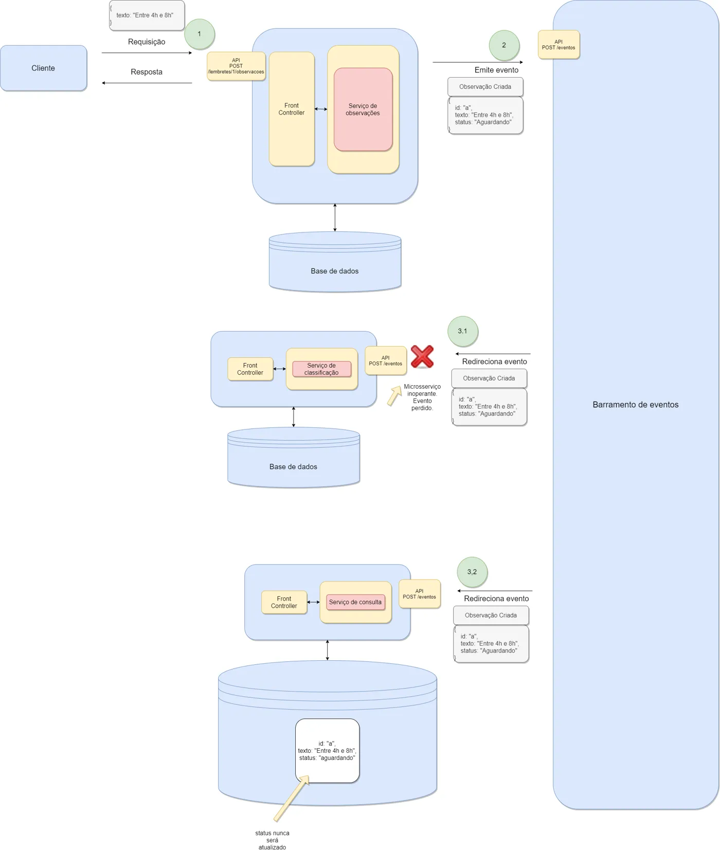 Diagrama em que o microsserviço de classificação está fora do ar (marcado com um X) e o evento ObservacaoCriada enviado a ele se perde, deixando a observação sem classificação