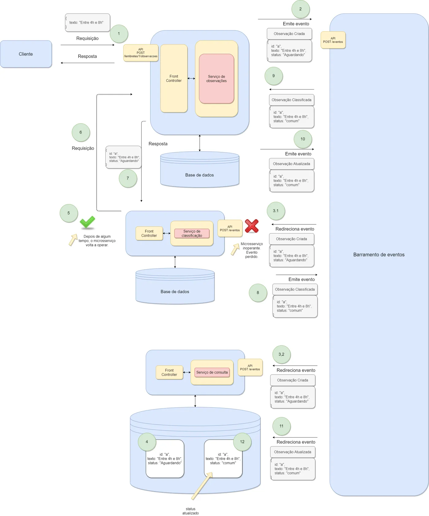 Diagrama em que o microsserviço de classificação, ao voltar a operar, faz requisições síncronas aos microsserviços de lembretes e de observações pedindo cópias de suas bases
