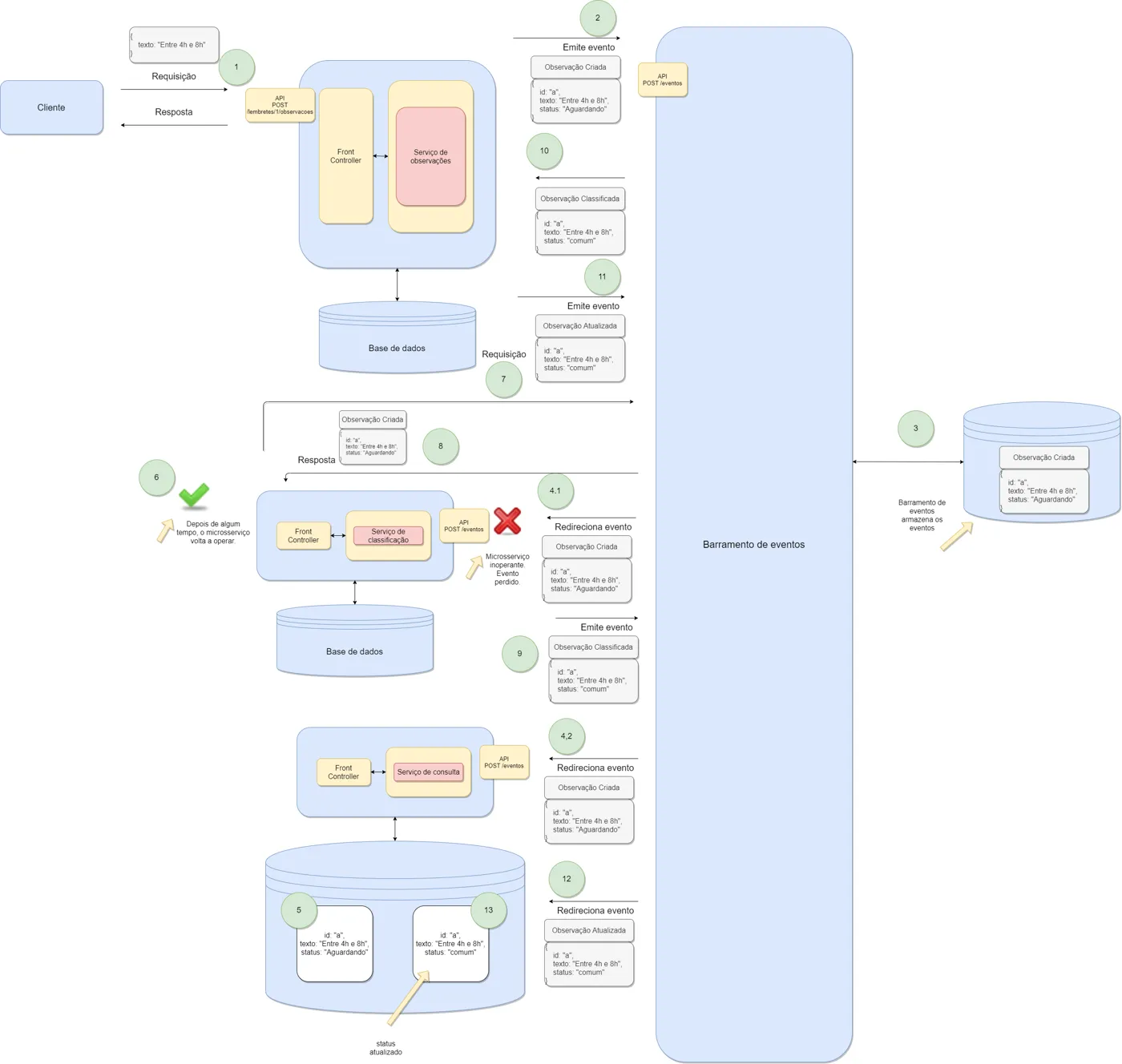 Diagrama em que o barramento de eventos guarda os eventos em uma base própria e o microsserviço de classificação, ao voltar, solicita ao barramento os eventos que perdeu