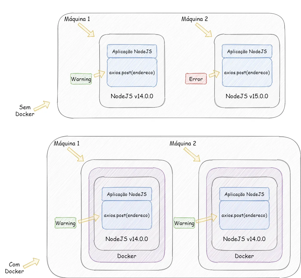 Comparação: sem Docker, a mesma aplicação Node.js gera warning em uma máquina com Node.js v14 e erro em outra com v15; com Docker, as duas máquinas executam a aplicação em contêineres com Node.js v14 e o comportamento é o mesmo