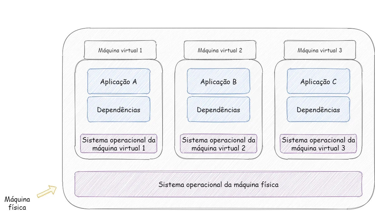 Máquina física com três máquinas virtuais, cada uma com sua aplicação, suas dependências e um sistema operacional completo, sobre o sistema operacional da máquina física