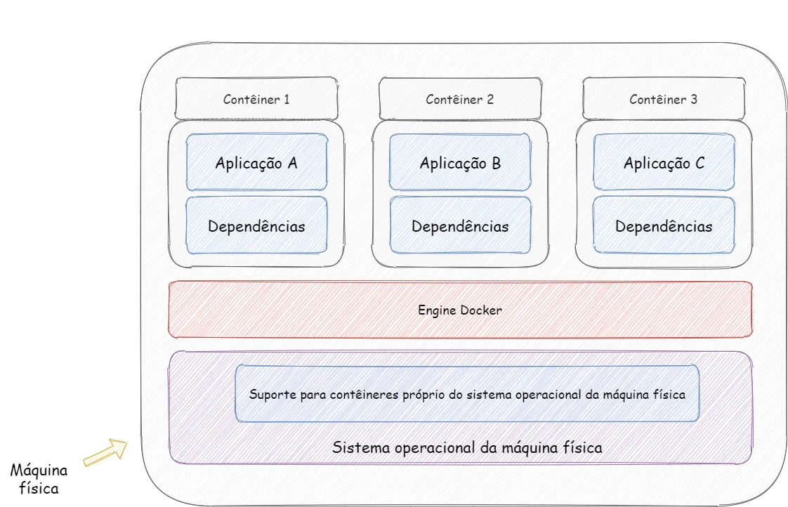 Máquina física com três contêineres, cada um com sua aplicação e dependências, sobre o Engine Docker e o suporte a contêineres do sistema operacional da máquina física