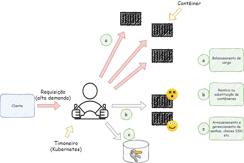 Ilustração do Kubernetes como timoneiro que recebe requisições de alta demanda do cliente e as distribui entre contêineres, com balanceamento de carga, substituição de contêineres com falha e armazenamento