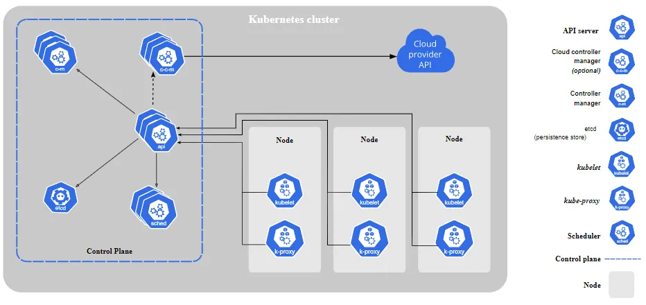 Diagrama oficial dos componentes de um cluster Kubernetes: o control plane com kube-apiserver, etcd, scheduler, controller manager e cloud controller manager, e os nós com kubelet e kube-proxy executando Pods