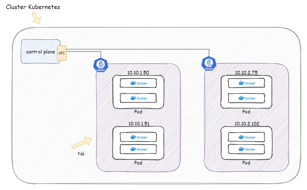 Cluster Kubernetes com o control plane e dois nós, cada nó executando Pods com endereços IP próprios, como 10.10.1.50 e 10.10.1.51