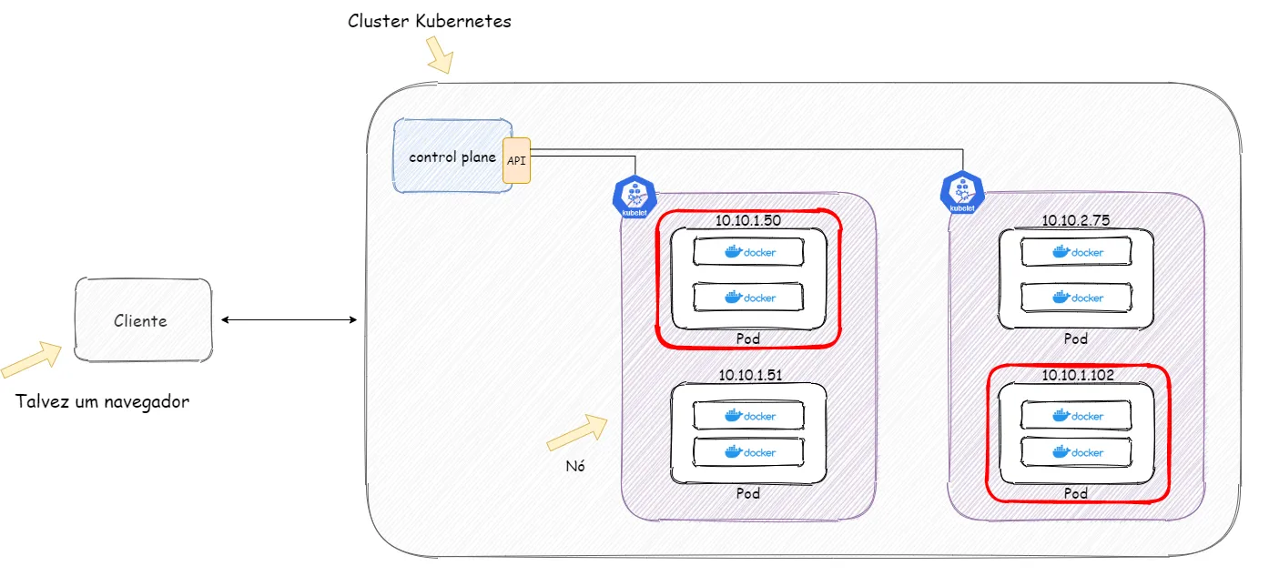 Mesmo cluster com um cliente externo e os Pods que atendem às suas requisições destacados em vermelho, distribuídos em nós diferentes