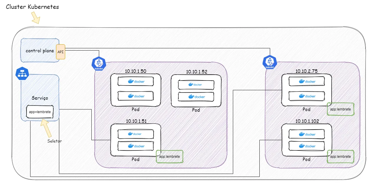Cluster com um serviço que agrupa, por meio de um seletor, os Pods que possuem o mesmo rótulo, em nós diferentes