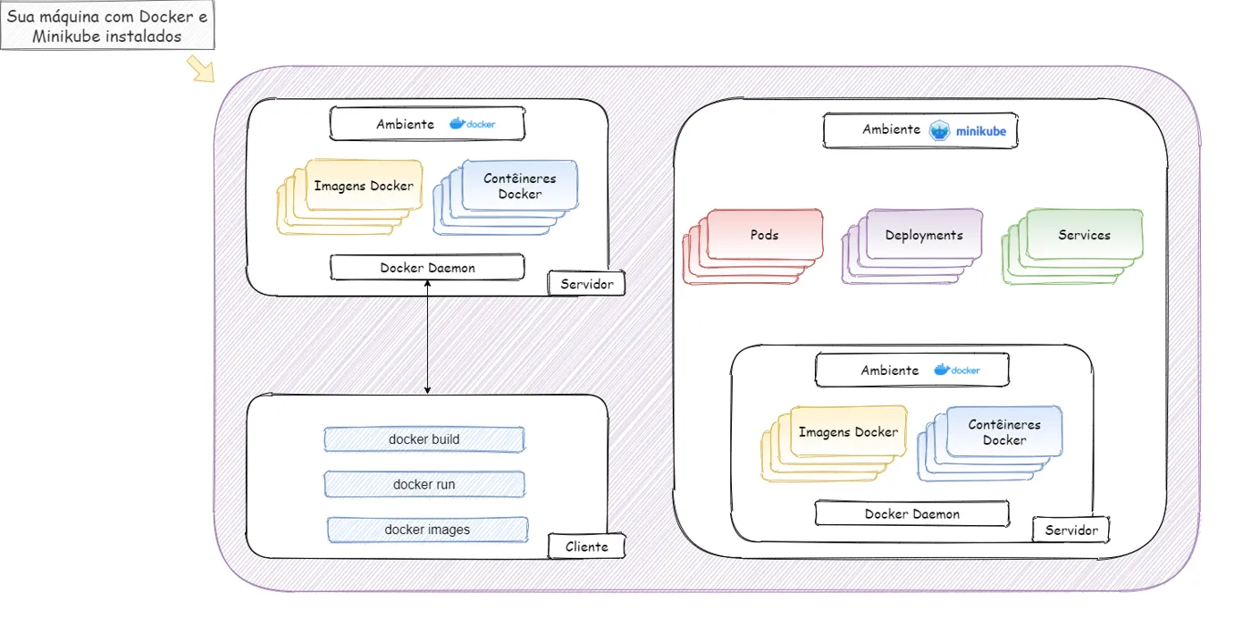 Sua máquina com Docker e Minikube instalados: à esquerda o ambiente Docker da máquina com imagens, contêineres e Docker Daemon, ligado ao cliente (docker build, docker run, docker images); à direita o ambiente Minikube com Pods, Deployments, Services e seu próprio ambiente Docker