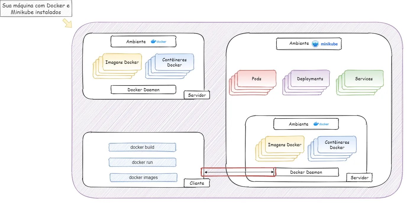 Mesmo diagrama, agora com o cliente Docker ligado ao Docker Daemon do ambiente do Minikube, conexão destacada em vermelho