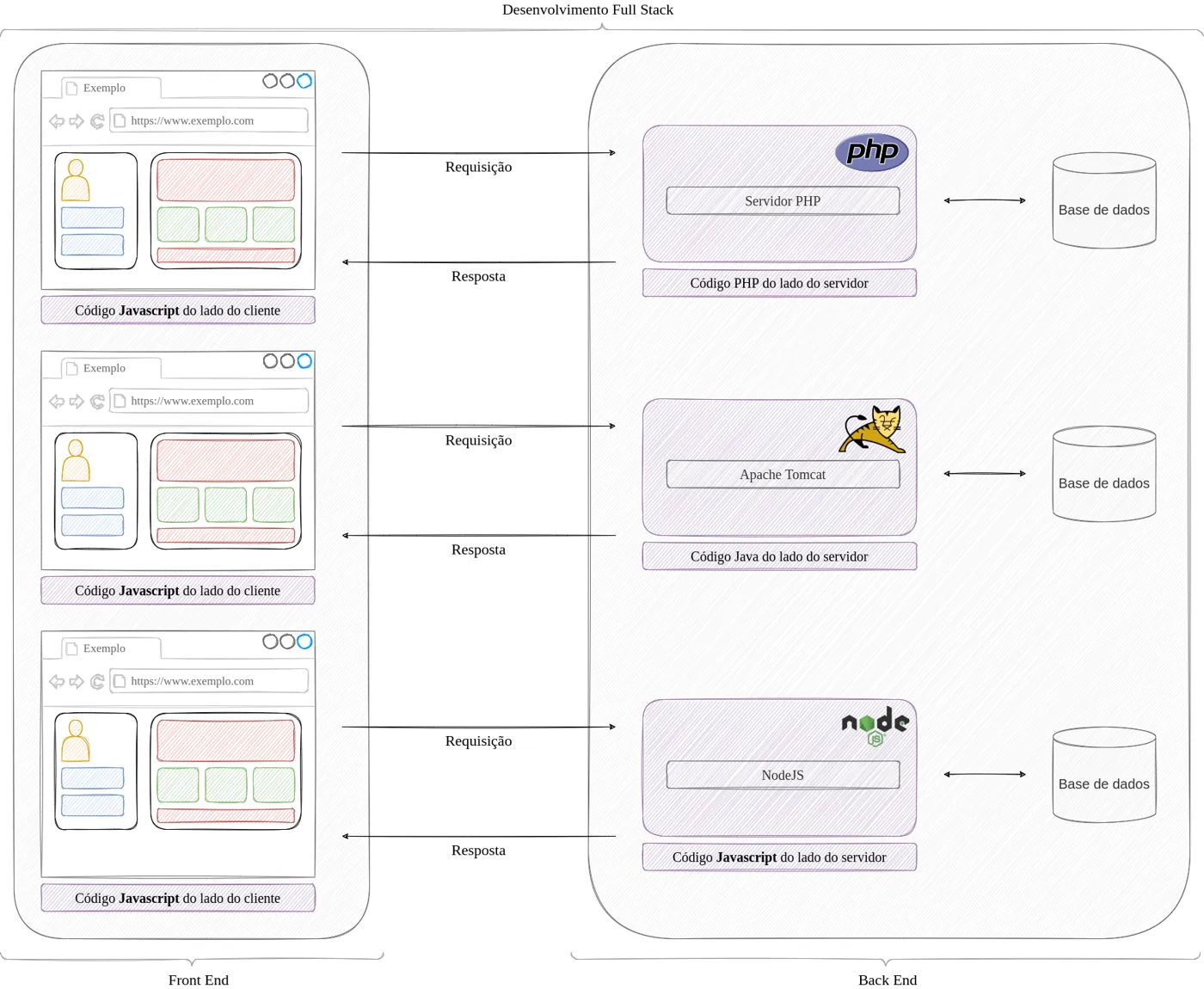 Diagrama de desenvolvimento full stack: à esquerda, três navegadores executando código Javascript do lado do cliente (front end); à direita (back end), eles trocam requisições e respostas com um servidor PHP, um Apache Tomcat com código Java e um servidor NodeJS com código Javascript, cada um ligado a uma base de dados