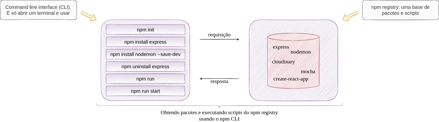 À esquerda, a CLI do npm com comandos como npm init, npm install express, npm install nodemon --save-dev, npm uninstall express, npm run e npm run start; à direita, o npm registry, uma base de pacotes e scripts como express, nodemon, cloudinary, mocha e create-react-app; entre eles, setas de requisição e resposta