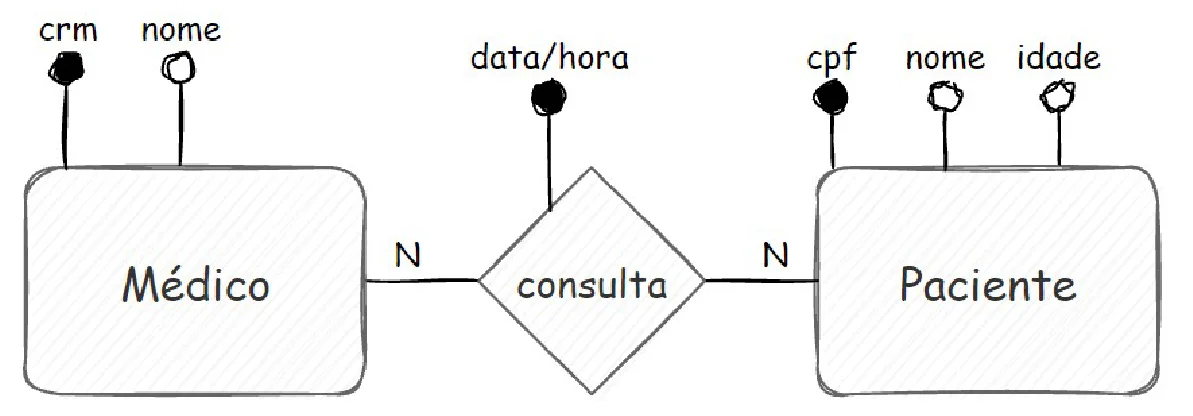 Diagrama Entidade-Relacionamento: a entidade Médico (atributos crm, identificador, e nome) se relaciona de N para N com a entidade Paciente (atributos cpf, identificador, nome e idade) por meio do relacionamento consulta, que tem o atributo data/hora