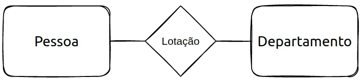 As entidades Pessoa e Departamento ligadas pelo relacionamento Lotação, representado por um losango