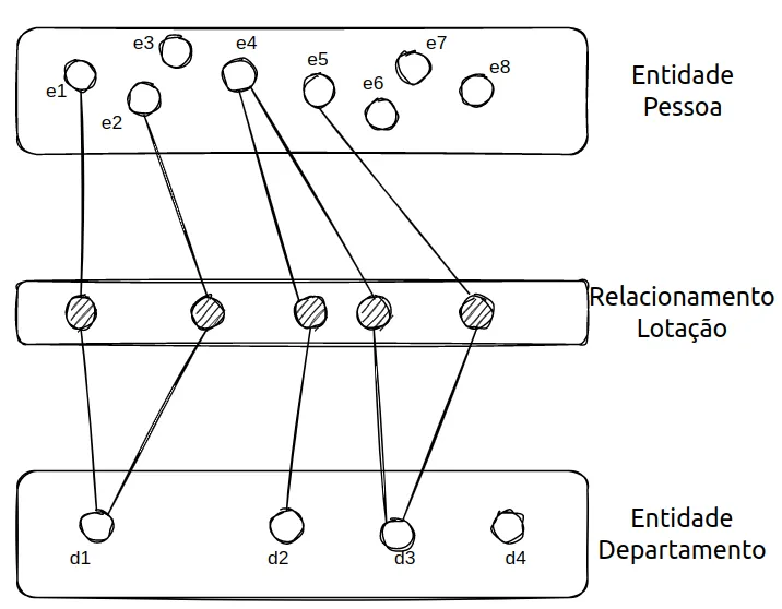 Diagrama de ocorrências: pessoas e1 a e8 ligadas, por meio de ocorrências do relacionamento Lotação, aos departamentos d1 a d4