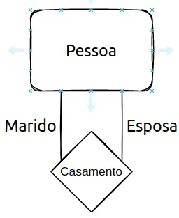 A entidade Pessoa ligada a si mesma pelo relacionamento Casamento, com os papéis Marido e Esposa