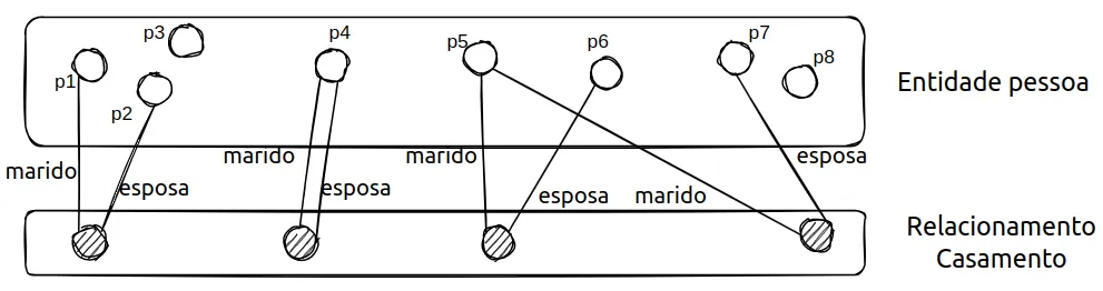 Diagrama de ocorrências do relacionamento Casamento, em que algumas pessoas participam de mais de um casamento como marido ou esposa