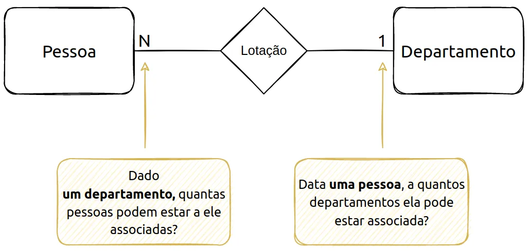 Pessoa (N) e Departamento (1) ligadas por Lotação, com notas: dado um departamento, quantas pessoas podem estar a ele associadas? Dada uma pessoa, a quantos departamentos ela pode estar associada?