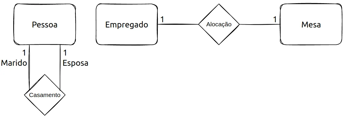 Dois relacionamentos 1x1: o auto-relacionamento Casamento em Pessoa (Marido 1, Esposa 1) e Alocação entre Empregado (1) e Mesa (1)