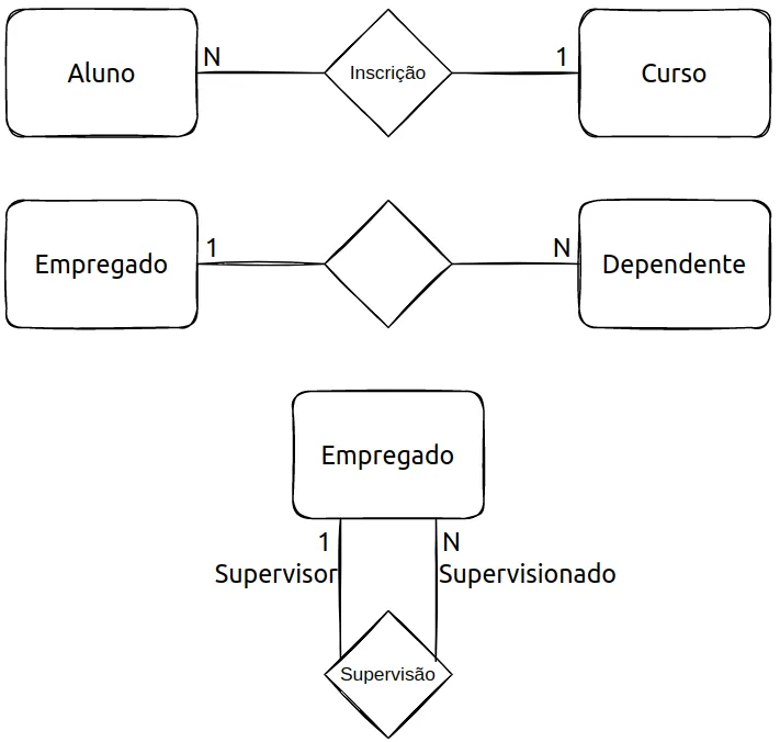 Relacionamentos 1xN: Inscrição entre Aluno (N) e Curso (1); Empregado (1) e Dependente (N); auto-relacionamento Supervisão em Empregado com os papéis Supervisor (1) e Supervisionado (N)