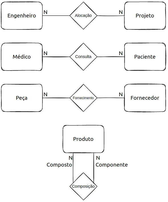Relacionamentos NxN: Alocação entre Engenheiro e Projeto; Consulta entre Médico e Paciente; Fornecimento entre Peça e Fornecedor; auto-relacionamento Composição em Produto com os papéis Composto e Componente